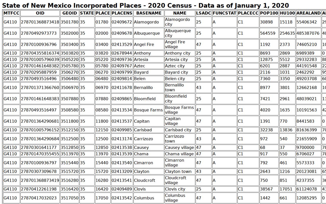 Luna County municipal warrants, incorporated-place table for Deming and Columbus